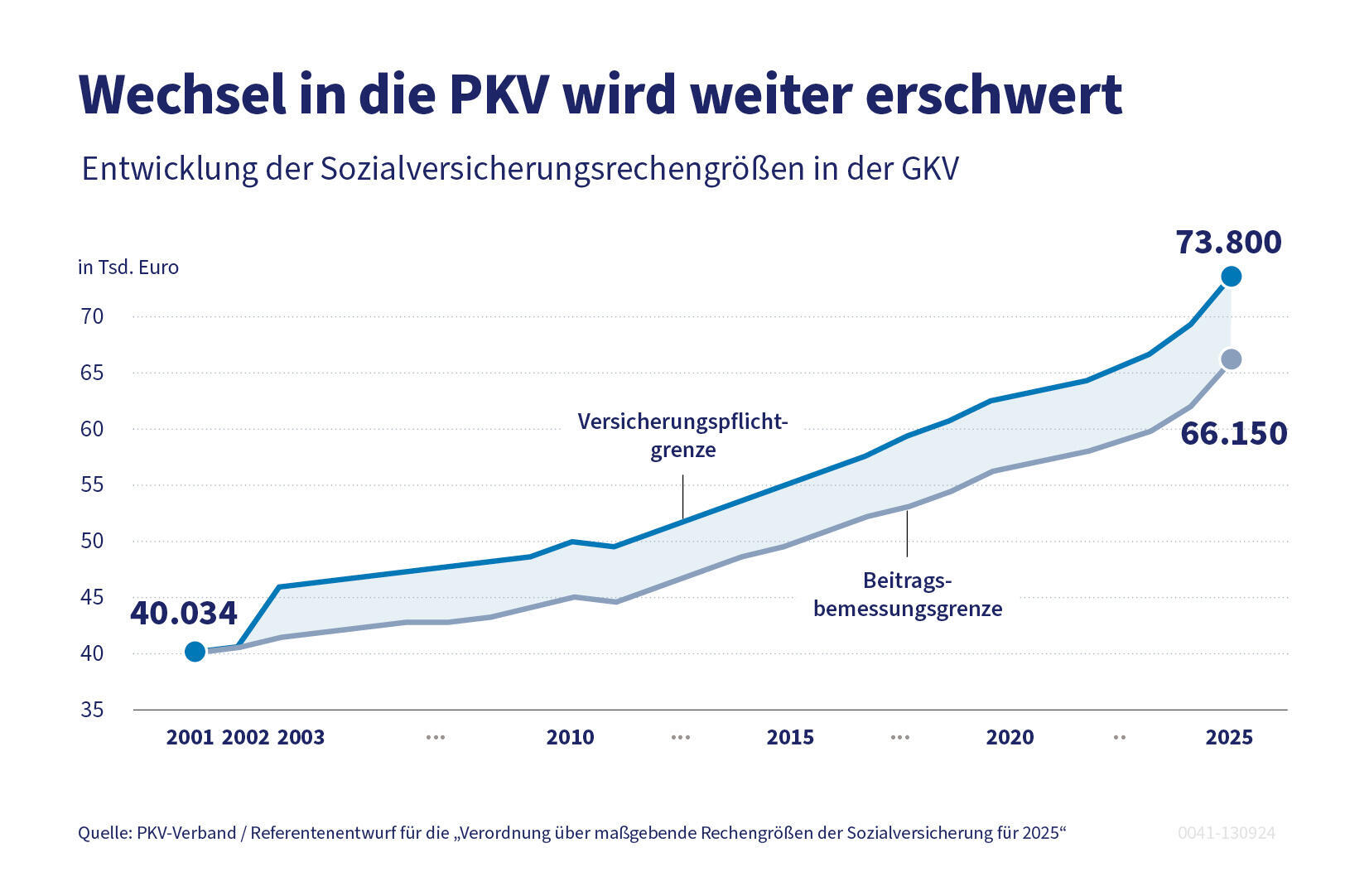 PKV für Angestellte