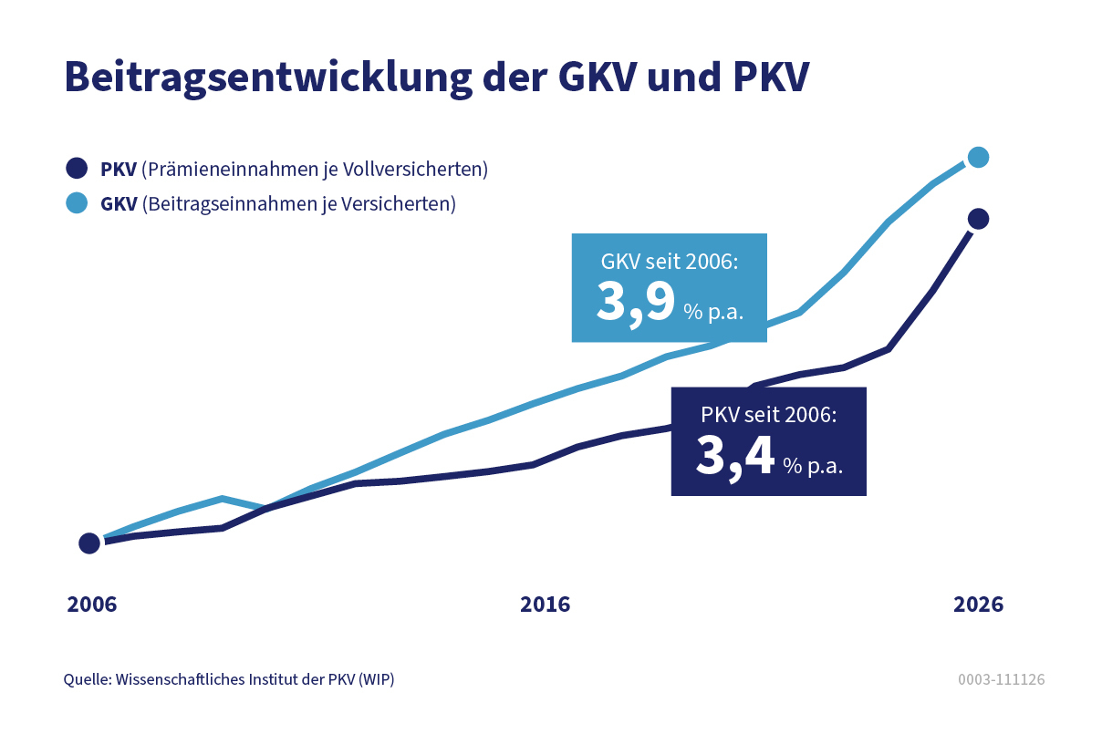 PKV Beitragserhöhung 2026