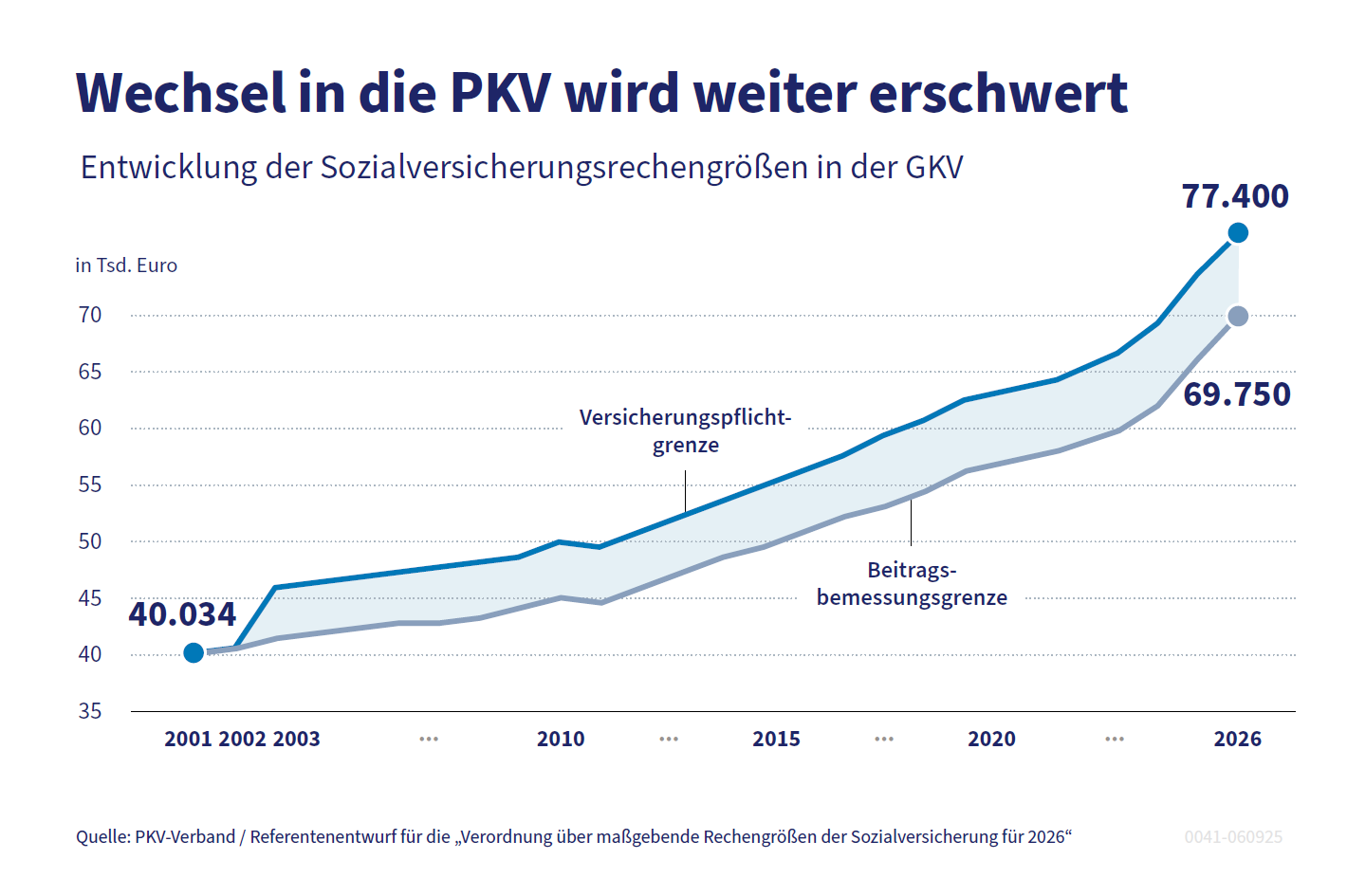PKV für Angestellte